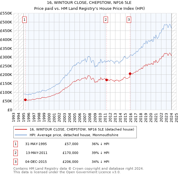 16, WINTOUR CLOSE, CHEPSTOW, NP16 5LE: Price paid vs HM Land Registry's House Price Index