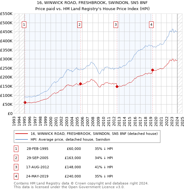 16, WINWICK ROAD, FRESHBROOK, SWINDON, SN5 8NF: Price paid vs HM Land Registry's House Price Index