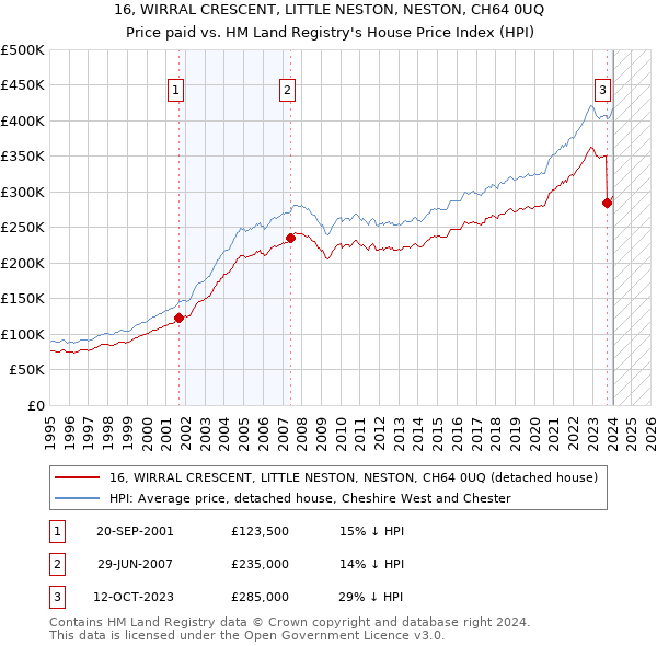 16, WIRRAL CRESCENT, LITTLE NESTON, NESTON, CH64 0UQ: Price paid vs HM Land Registry's House Price Index