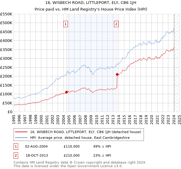 16, WISBECH ROAD, LITTLEPORT, ELY, CB6 1JH: Price paid vs HM Land Registry's House Price Index