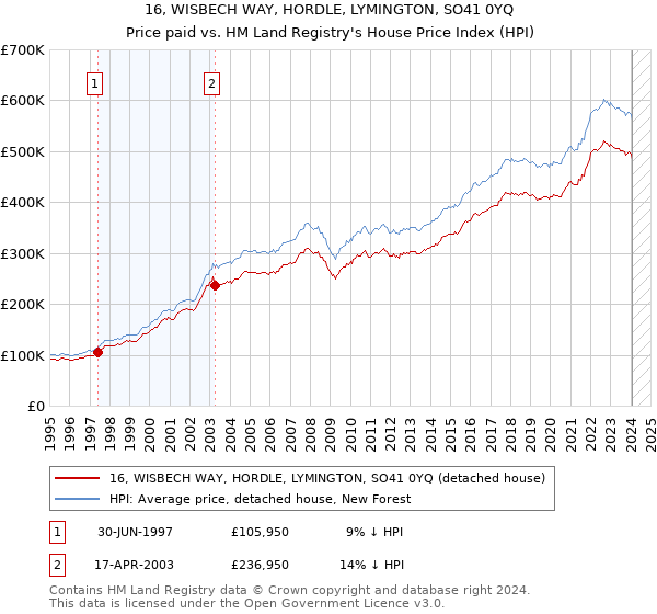 16, WISBECH WAY, HORDLE, LYMINGTON, SO41 0YQ: Price paid vs HM Land Registry's House Price Index