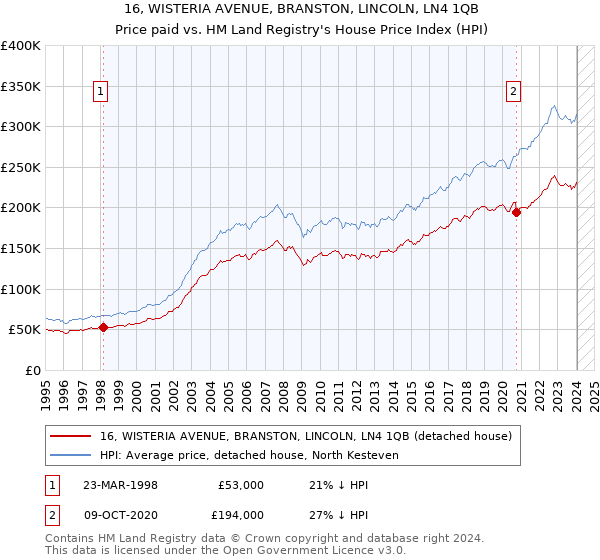 16, WISTERIA AVENUE, BRANSTON, LINCOLN, LN4 1QB: Price paid vs HM Land Registry's House Price Index