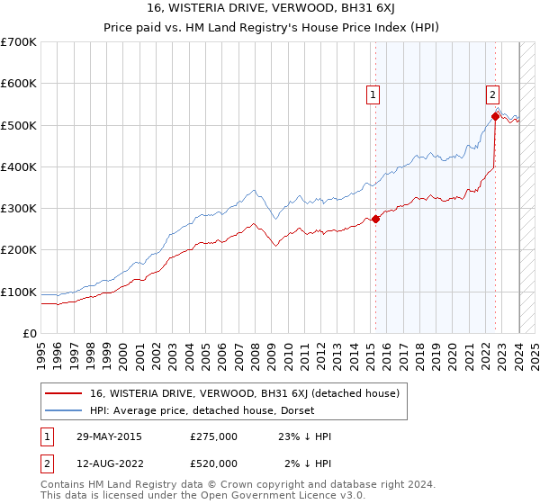 16, WISTERIA DRIVE, VERWOOD, BH31 6XJ: Price paid vs HM Land Registry's House Price Index