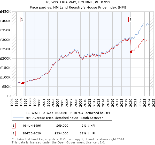 16, WISTERIA WAY, BOURNE, PE10 9SY: Price paid vs HM Land Registry's House Price Index
