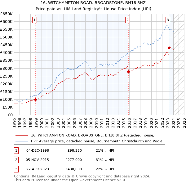 16, WITCHAMPTON ROAD, BROADSTONE, BH18 8HZ: Price paid vs HM Land Registry's House Price Index