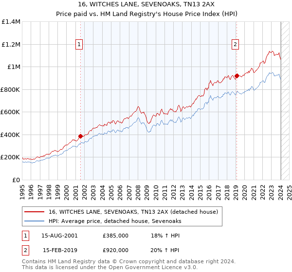 16, WITCHES LANE, SEVENOAKS, TN13 2AX: Price paid vs HM Land Registry's House Price Index