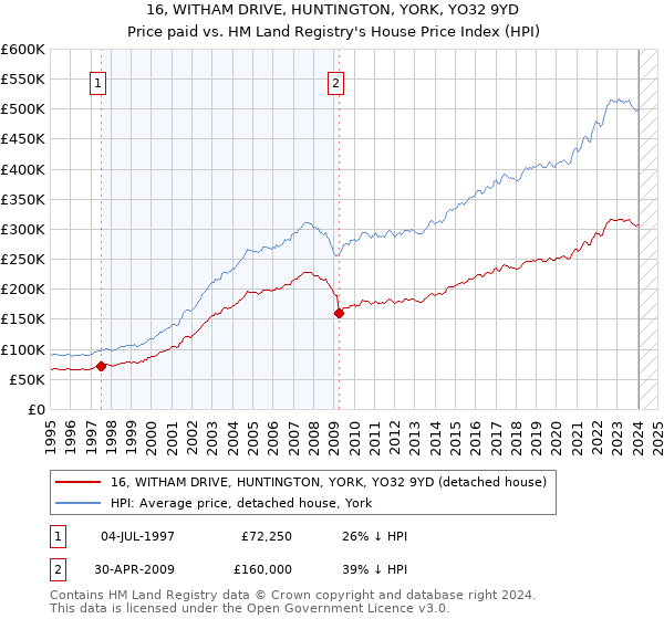 16, WITHAM DRIVE, HUNTINGTON, YORK, YO32 9YD: Price paid vs HM Land Registry's House Price Index
