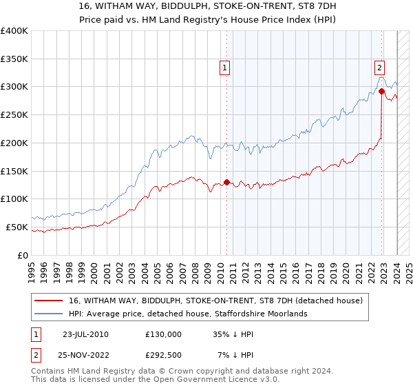 16, WITHAM WAY, BIDDULPH, STOKE-ON-TRENT, ST8 7DH: Price paid vs HM Land Registry's House Price Index
