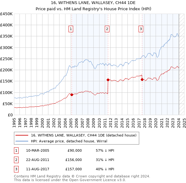 16, WITHENS LANE, WALLASEY, CH44 1DE: Price paid vs HM Land Registry's House Price Index