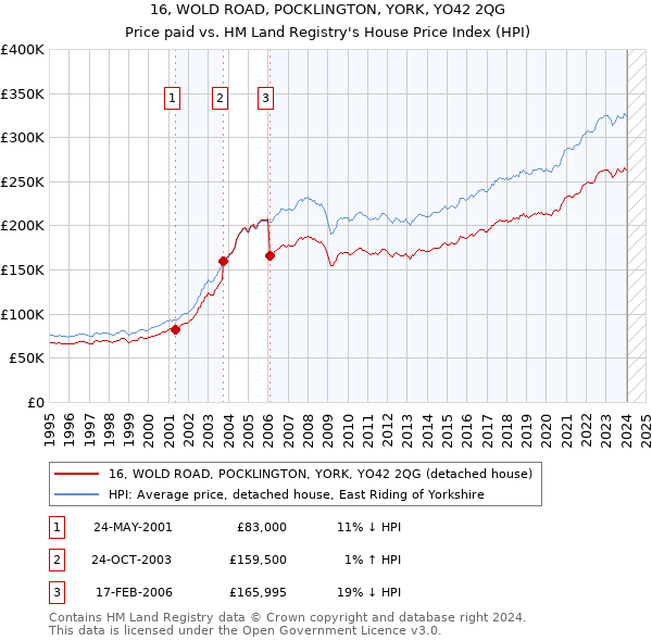 16, WOLD ROAD, POCKLINGTON, YORK, YO42 2QG: Price paid vs HM Land Registry's House Price Index