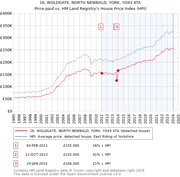 16, WOLDGATE, NORTH NEWBALD, YORK, YO43 4TA: Price paid vs HM Land Registry's House Price Index