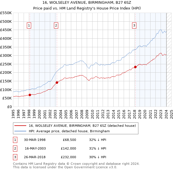 16, WOLSELEY AVENUE, BIRMINGHAM, B27 6SZ: Price paid vs HM Land Registry's House Price Index