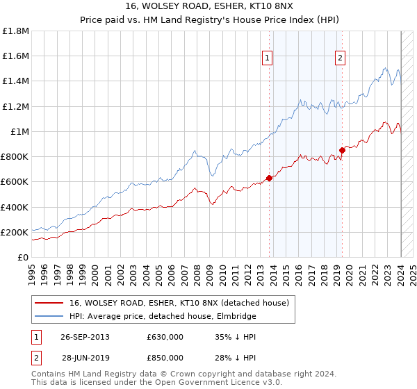 16, WOLSEY ROAD, ESHER, KT10 8NX: Price paid vs HM Land Registry's House Price Index