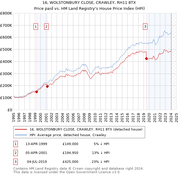 16, WOLSTONBURY CLOSE, CRAWLEY, RH11 8TX: Price paid vs HM Land Registry's House Price Index