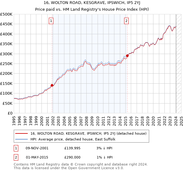16, WOLTON ROAD, KESGRAVE, IPSWICH, IP5 2YJ: Price paid vs HM Land Registry's House Price Index