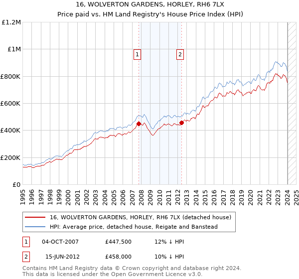 16, WOLVERTON GARDENS, HORLEY, RH6 7LX: Price paid vs HM Land Registry's House Price Index