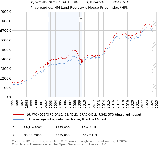 16, WONDESFORD DALE, BINFIELD, BRACKNELL, RG42 5TG: Price paid vs HM Land Registry's House Price Index
