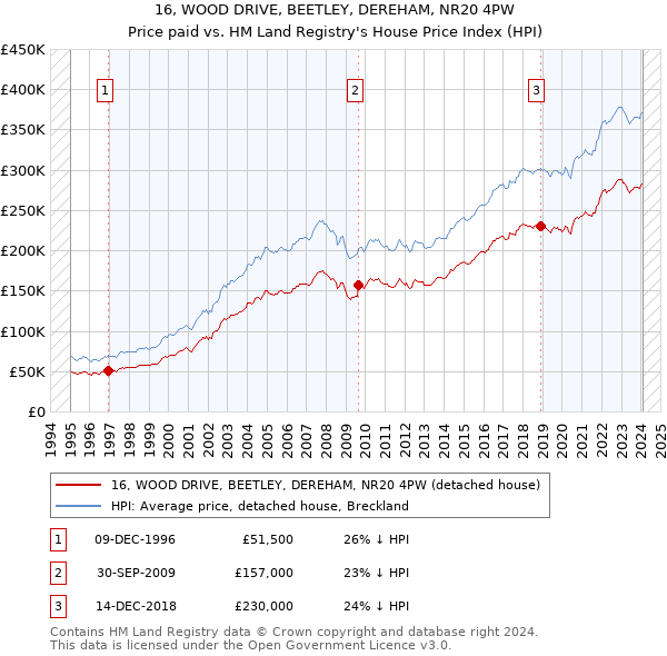 16, WOOD DRIVE, BEETLEY, DEREHAM, NR20 4PW: Price paid vs HM Land Registry's House Price Index