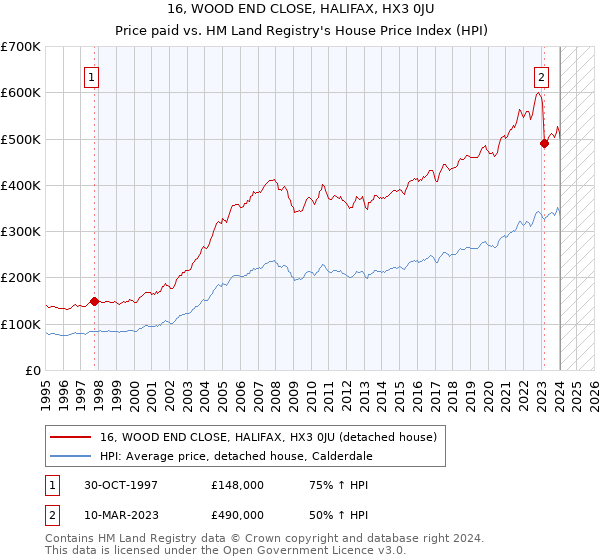 16, WOOD END CLOSE, HALIFAX, HX3 0JU: Price paid vs HM Land Registry's House Price Index