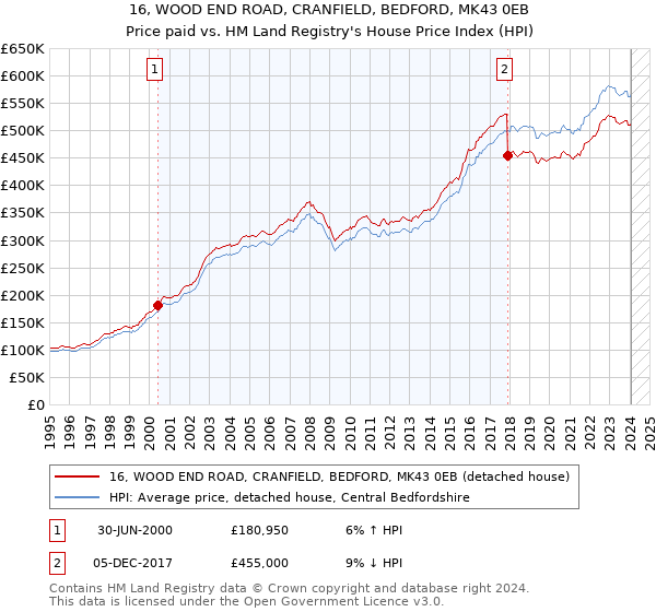 16, WOOD END ROAD, CRANFIELD, BEDFORD, MK43 0EB: Price paid vs HM Land Registry's House Price Index