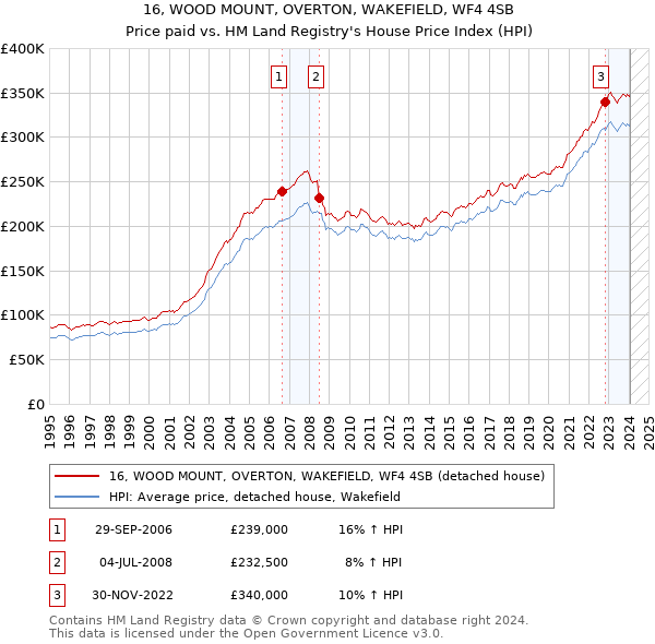 16, WOOD MOUNT, OVERTON, WAKEFIELD, WF4 4SB: Price paid vs HM Land Registry's House Price Index