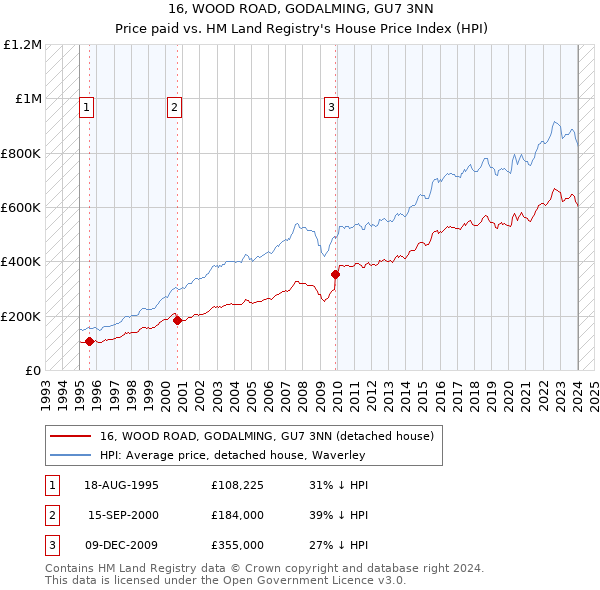 16, WOOD ROAD, GODALMING, GU7 3NN: Price paid vs HM Land Registry's House Price Index