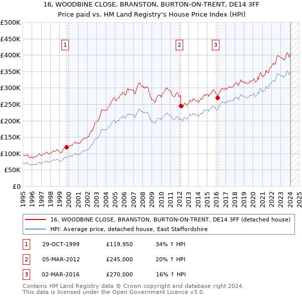 16, WOODBINE CLOSE, BRANSTON, BURTON-ON-TRENT, DE14 3FF: Price paid vs HM Land Registry's House Price Index