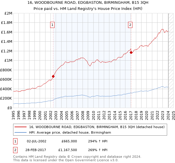 16, WOODBOURNE ROAD, EDGBASTON, BIRMINGHAM, B15 3QH: Price paid vs HM Land Registry's House Price Index