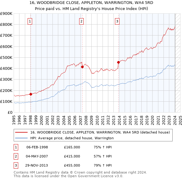 16, WOODBRIDGE CLOSE, APPLETON, WARRINGTON, WA4 5RD: Price paid vs HM Land Registry's House Price Index