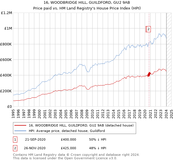 16, WOODBRIDGE HILL, GUILDFORD, GU2 9AB: Price paid vs HM Land Registry's House Price Index