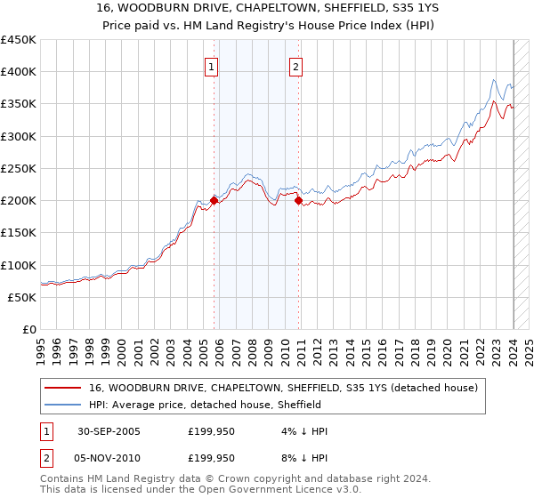 16, WOODBURN DRIVE, CHAPELTOWN, SHEFFIELD, S35 1YS: Price paid vs HM Land Registry's House Price Index