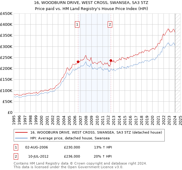 16, WOODBURN DRIVE, WEST CROSS, SWANSEA, SA3 5TZ: Price paid vs HM Land Registry's House Price Index