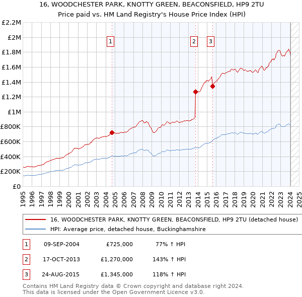 16, WOODCHESTER PARK, KNOTTY GREEN, BEACONSFIELD, HP9 2TU: Price paid vs HM Land Registry's House Price Index