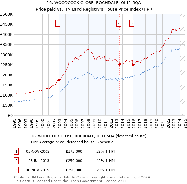 16, WOODCOCK CLOSE, ROCHDALE, OL11 5QA: Price paid vs HM Land Registry's House Price Index