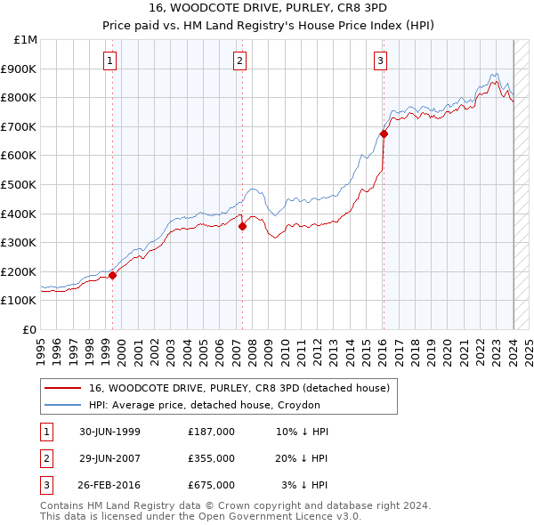 16, WOODCOTE DRIVE, PURLEY, CR8 3PD: Price paid vs HM Land Registry's House Price Index