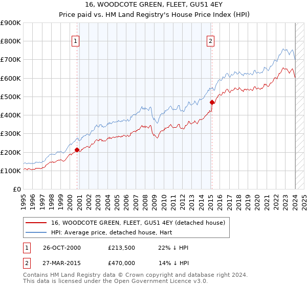 16, WOODCOTE GREEN, FLEET, GU51 4EY: Price paid vs HM Land Registry's House Price Index