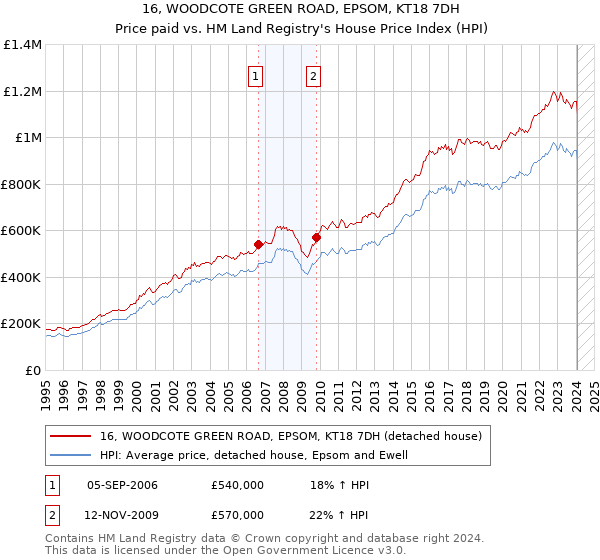 16, WOODCOTE GREEN ROAD, EPSOM, KT18 7DH: Price paid vs HM Land Registry's House Price Index