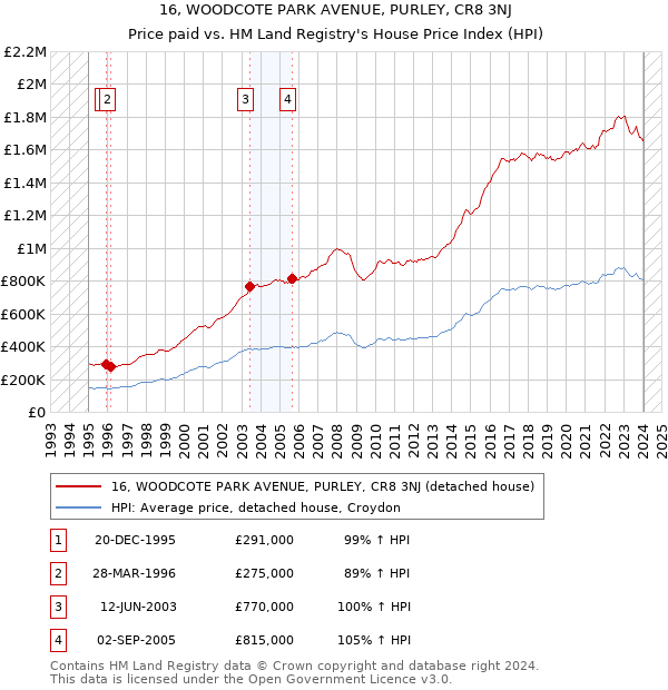 16, WOODCOTE PARK AVENUE, PURLEY, CR8 3NJ: Price paid vs HM Land Registry's House Price Index