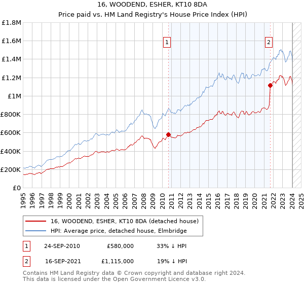 16, WOODEND, ESHER, KT10 8DA: Price paid vs HM Land Registry's House Price Index
