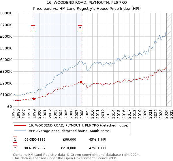 16, WOODEND ROAD, PLYMOUTH, PL6 7RQ: Price paid vs HM Land Registry's House Price Index