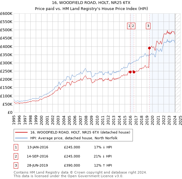 16, WOODFIELD ROAD, HOLT, NR25 6TX: Price paid vs HM Land Registry's House Price Index