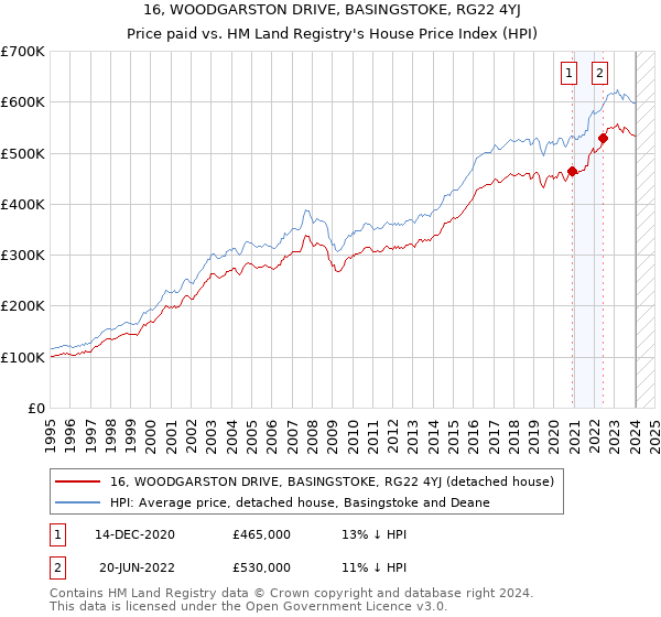 16, WOODGARSTON DRIVE, BASINGSTOKE, RG22 4YJ: Price paid vs HM Land Registry's House Price Index