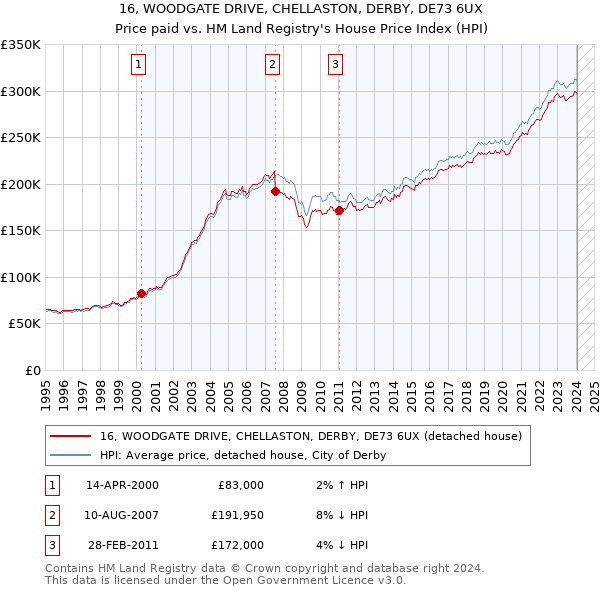 16, WOODGATE DRIVE, CHELLASTON, DERBY, DE73 6UX: Price paid vs HM Land Registry's House Price Index