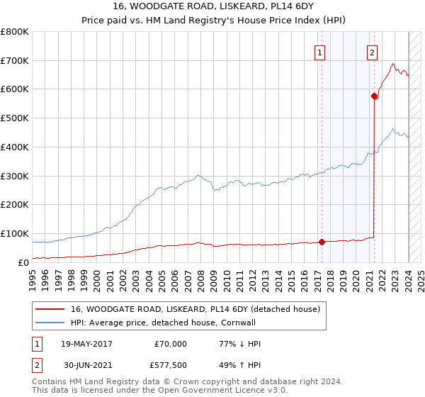 16, WOODGATE ROAD, LISKEARD, PL14 6DY: Price paid vs HM Land Registry's House Price Index