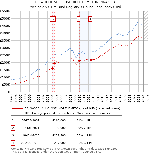16, WOODHALL CLOSE, NORTHAMPTON, NN4 9UB: Price paid vs HM Land Registry's House Price Index