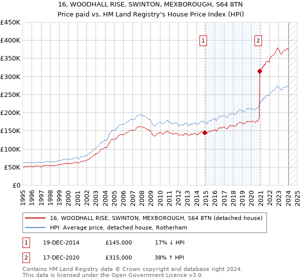 16, WOODHALL RISE, SWINTON, MEXBOROUGH, S64 8TN: Price paid vs HM Land Registry's House Price Index