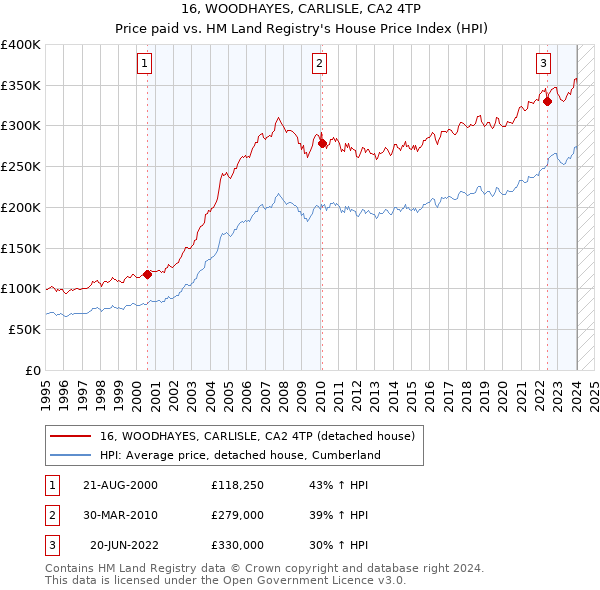 16, WOODHAYES, CARLISLE, CA2 4TP: Price paid vs HM Land Registry's House Price Index