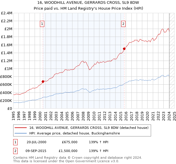 16, WOODHILL AVENUE, GERRARDS CROSS, SL9 8DW: Price paid vs HM Land Registry's House Price Index