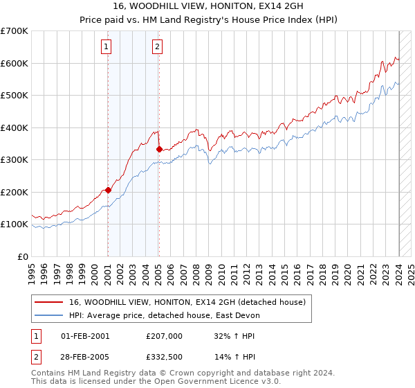 16, WOODHILL VIEW, HONITON, EX14 2GH: Price paid vs HM Land Registry's House Price Index