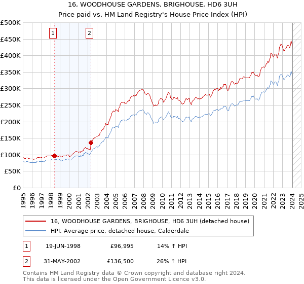 16, WOODHOUSE GARDENS, BRIGHOUSE, HD6 3UH: Price paid vs HM Land Registry's House Price Index